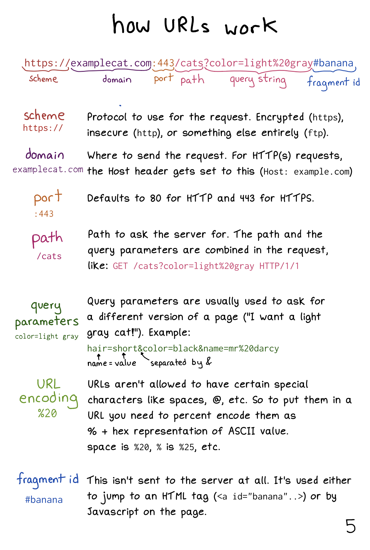 how urls work